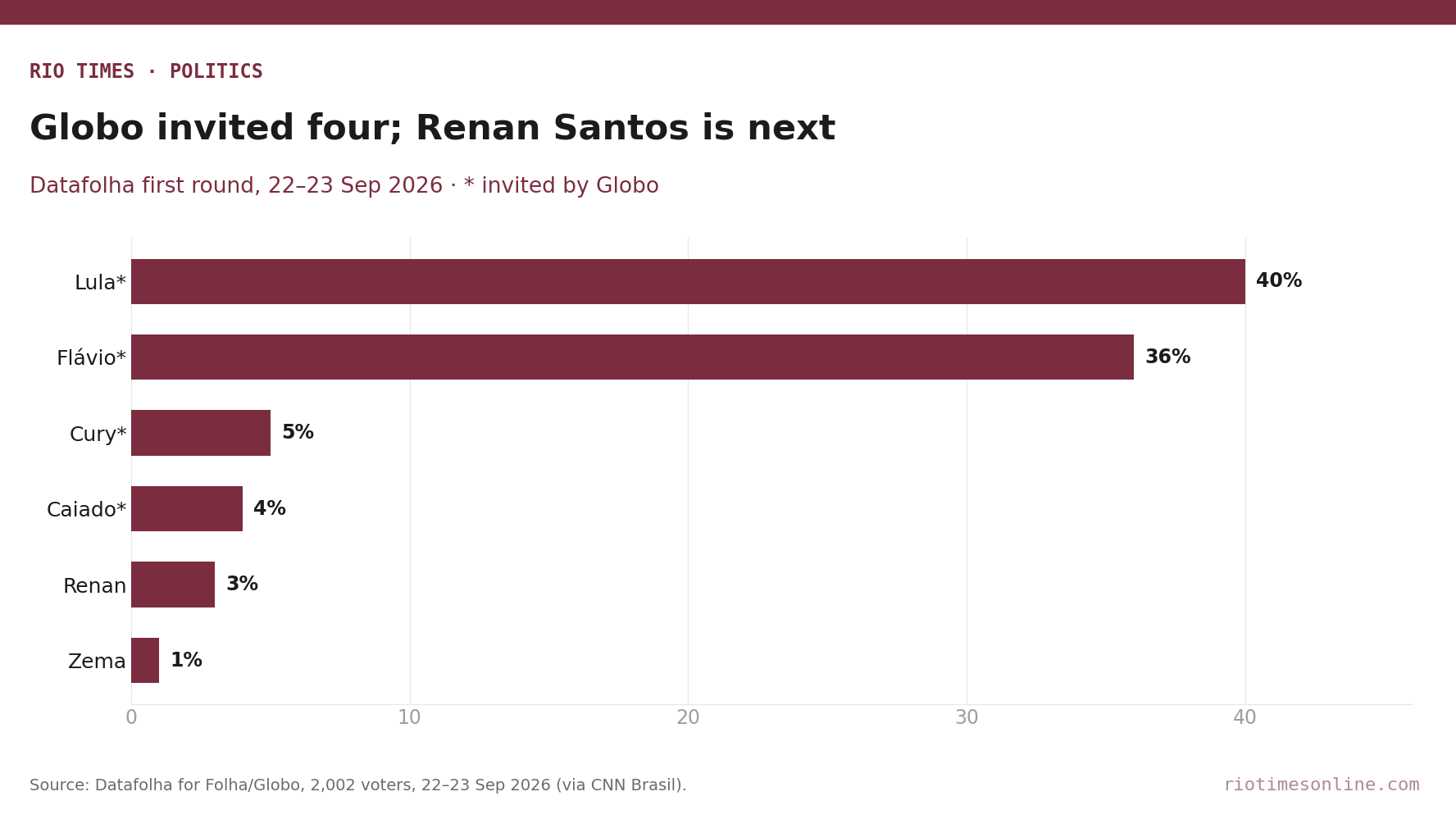 Rio Times chart: Datafolha first-round vote intention, 22–23 September 2026, with the four candidates invited to the Globo debate marked
