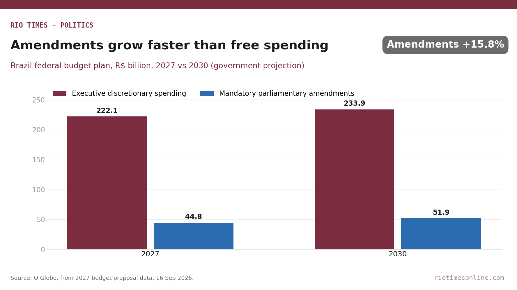 Rio Times chart: Brazil executive discretionary spending versus mandatory parliamentary amendments, 2027 and 2030 projections