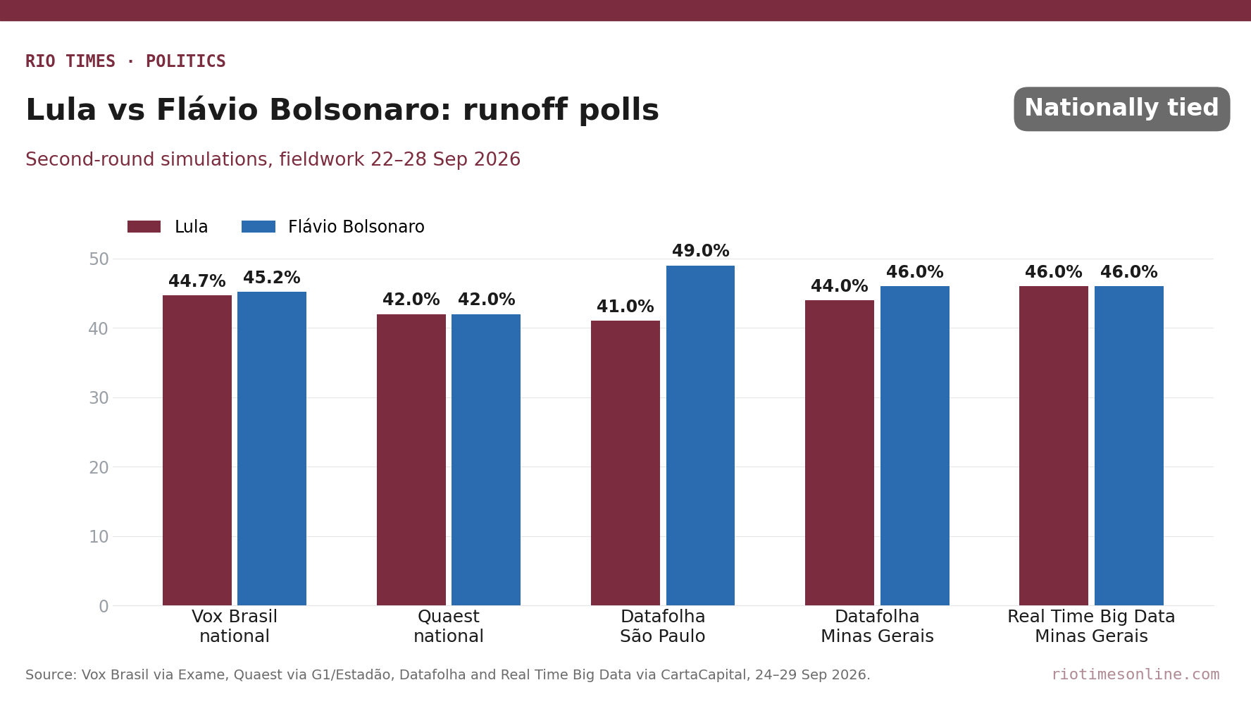 Rio Times chart: Lula vs Flávio Bolsonaro runoff results in Vox Brasil, Quaest, Datafolha São Paulo and Minas Gerais, and Real Time Big Data Minas Gerais polls