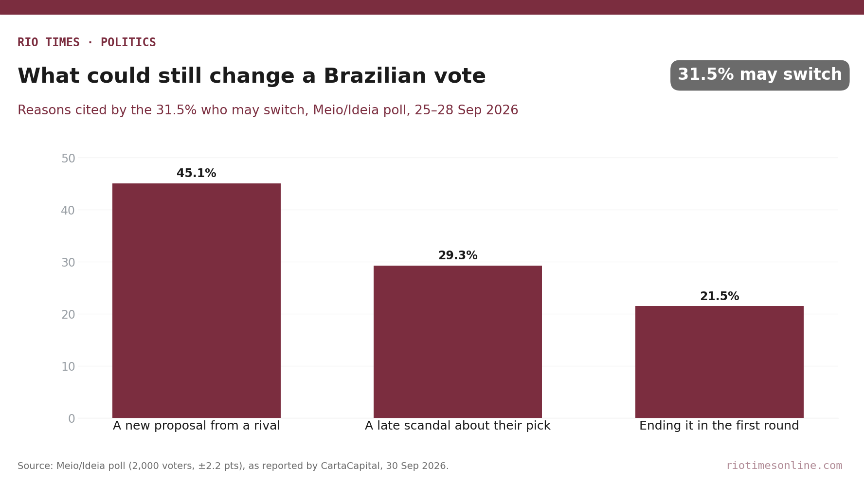 Rio Times chart: reasons Brazilian voters give for possibly switching their presidential vote, Meio/Ideia poll
