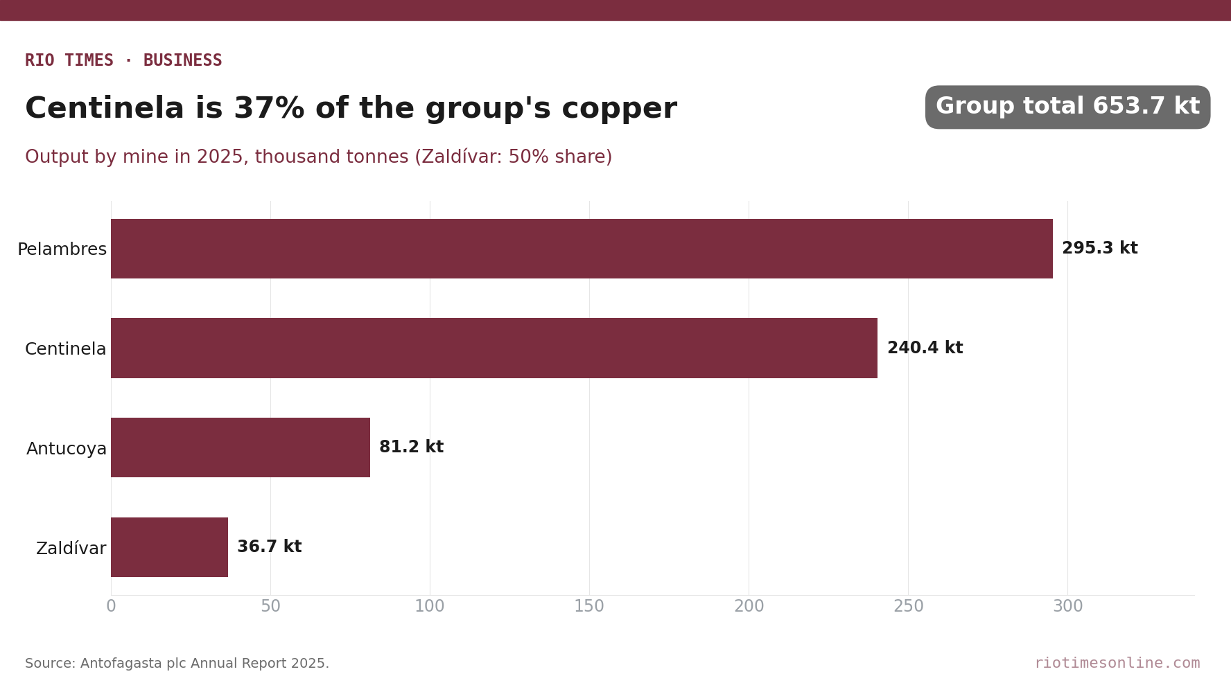 Rio Times chart: Antofagasta Minerals copper output by mine in 2025, with Centinela at 240.4 thousand tonnes