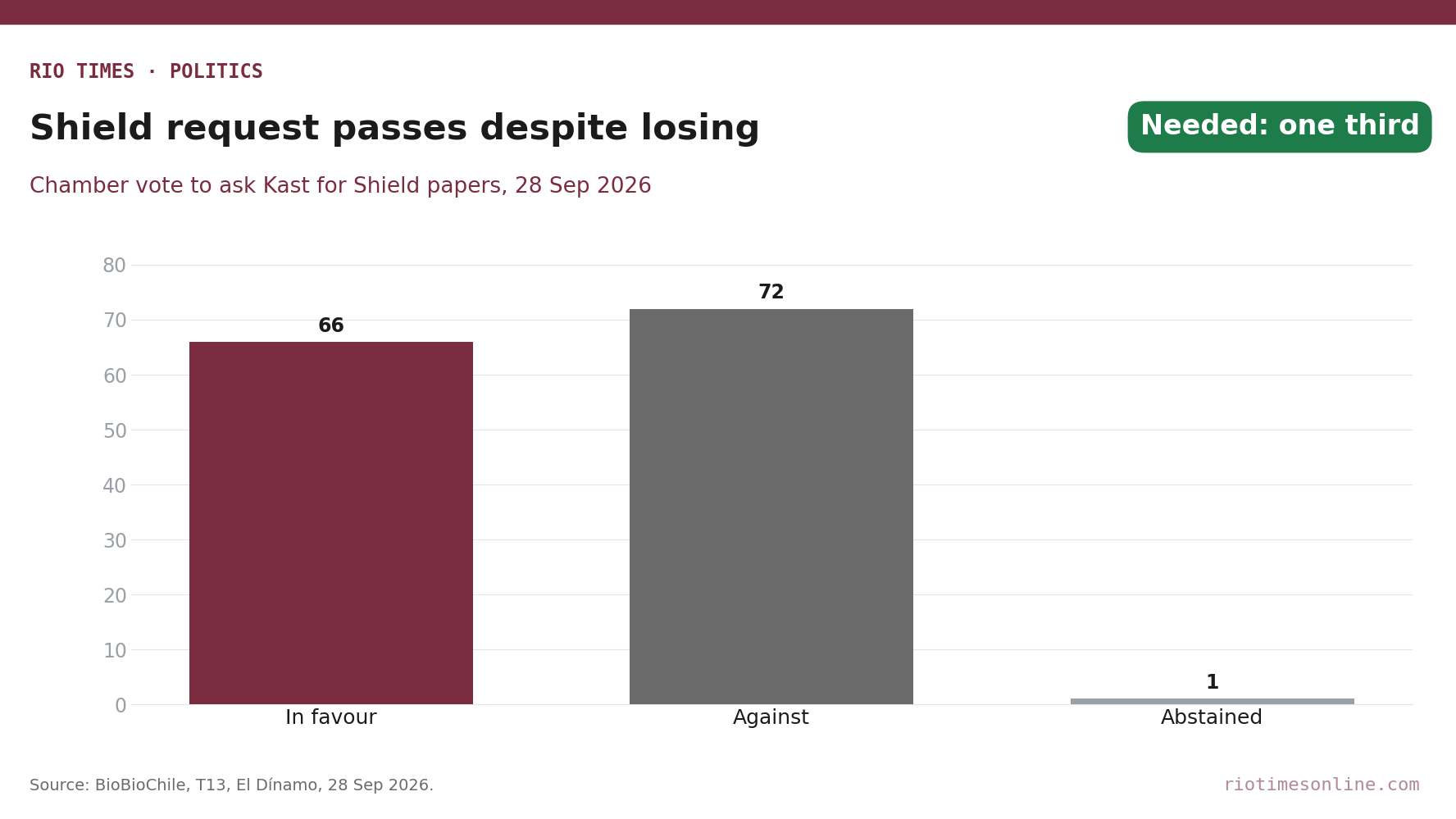 Rio Times chart: Chile Chamber of Deputies vote on asking Kast for Shield of the Americas papers, 66 for, 72 against, 1 abstention