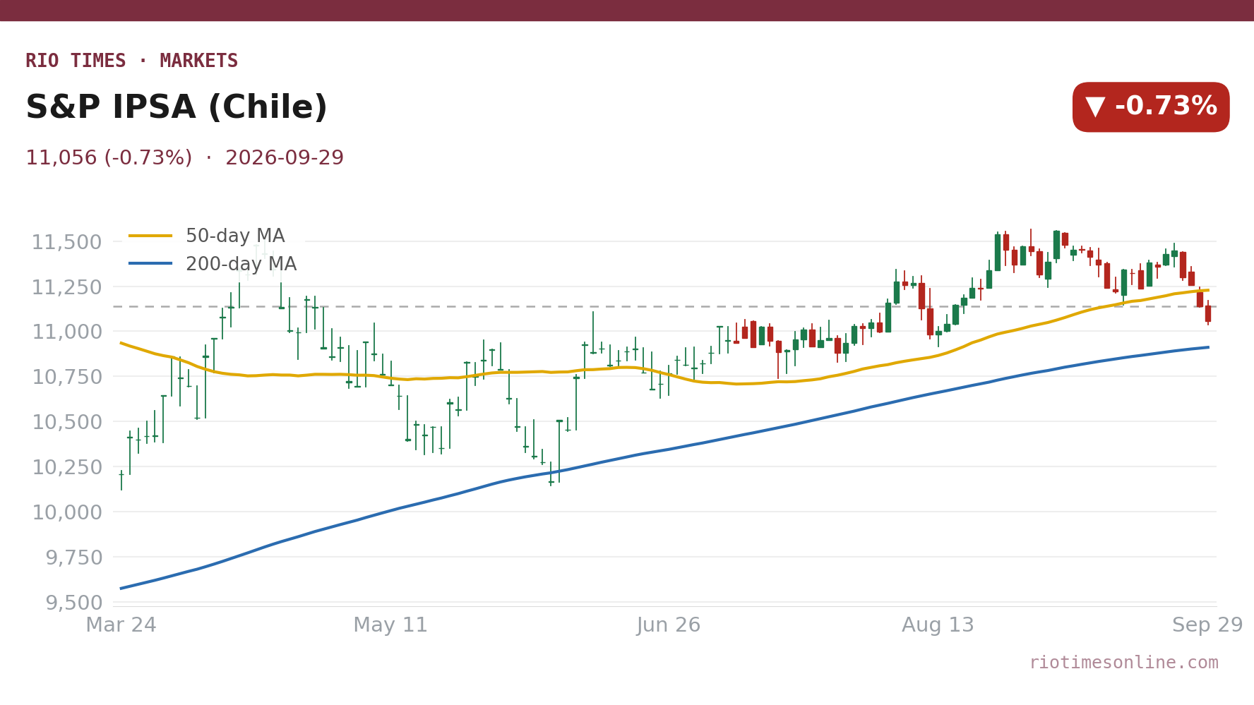 Rio Times chart: S&P IPSA (Chile) daily candles with 50- and 200-day moving averages to 29 September 2026