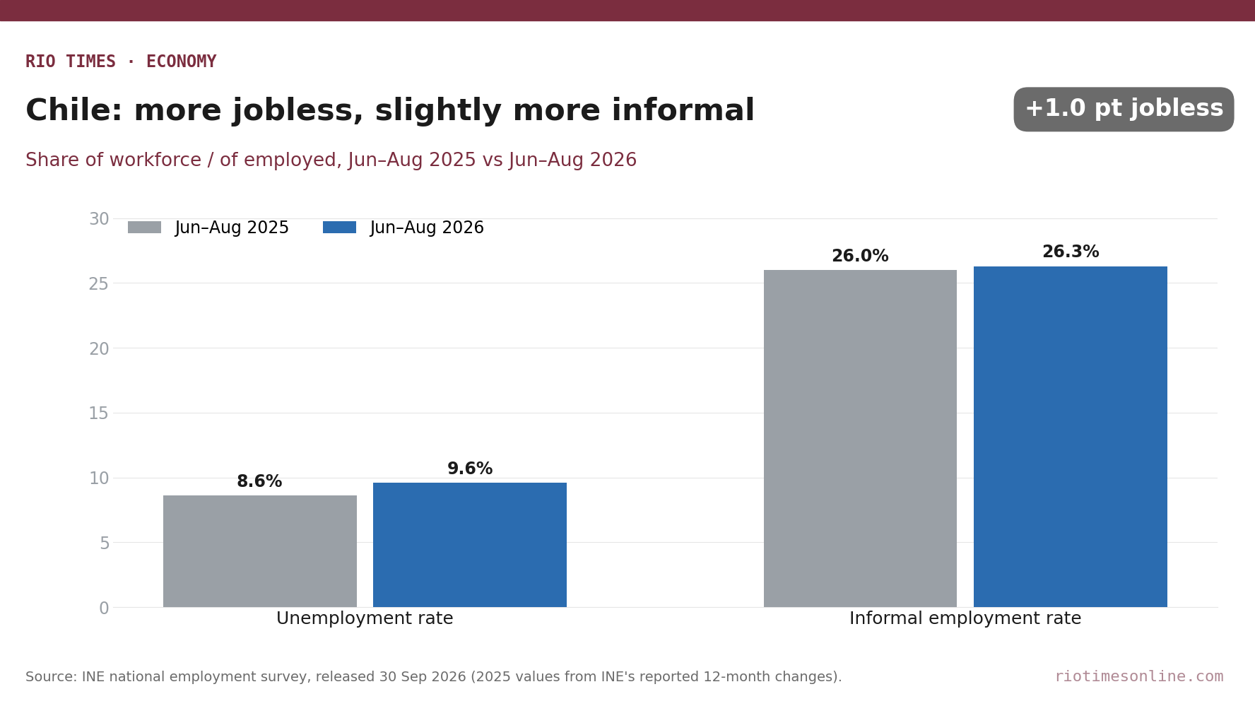 Rio Times chart: Chile unemployment rate 8.6% vs 9.6% and informal employment rate 26.0% vs 26.3%, June–August 2025 and 2026