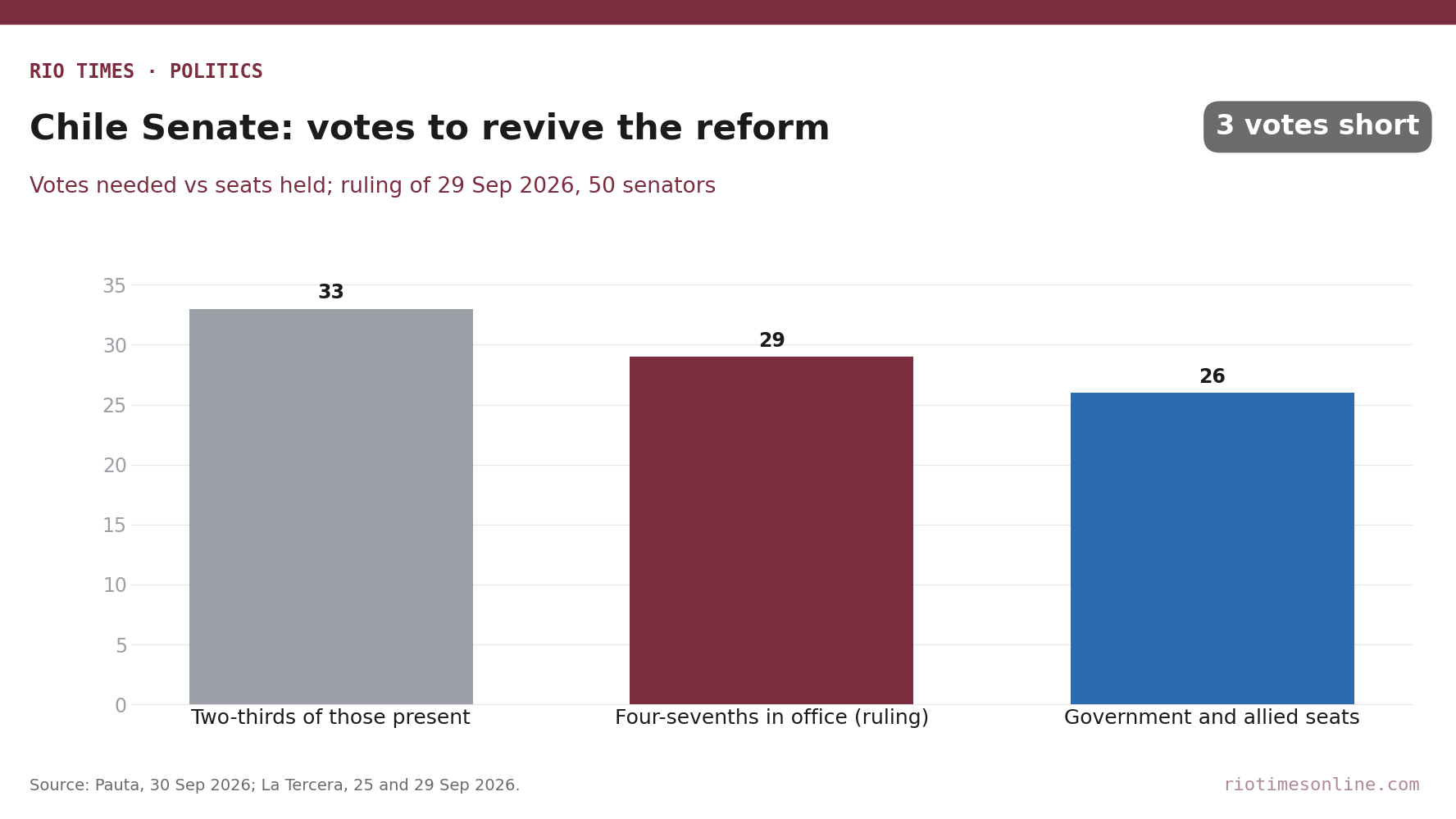 Rio Times chart: votes needed in Chile's Senate to revive the migrant detention reform versus seats held by the government and allies
