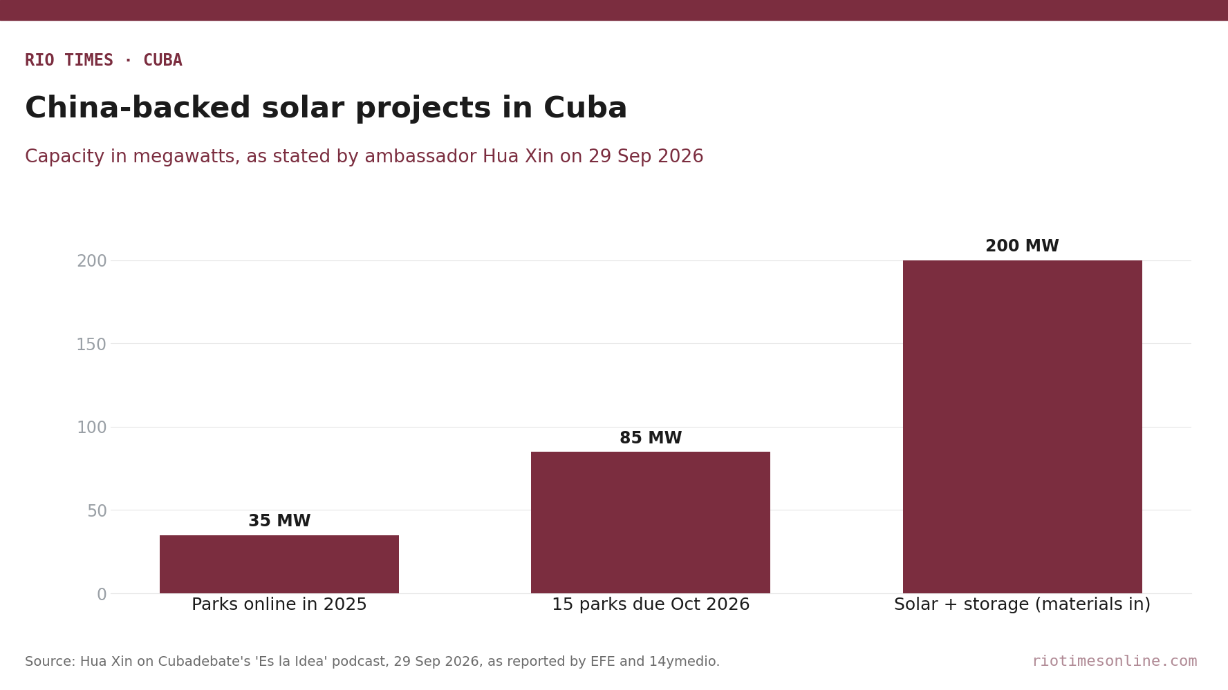 Rio Times chart: capacity of China-backed solar projects in Cuba, 35 MW, 85 MW and 200 MW