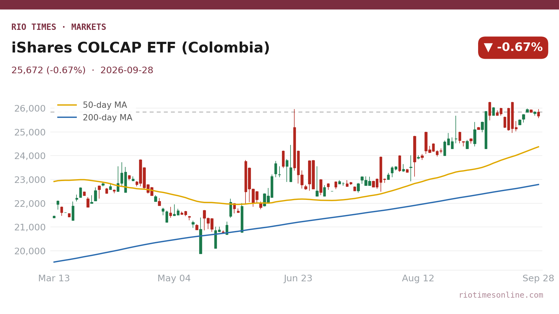Rio Times chart: iShares COLCAP ETF (Colombia) daily candles with 50- and 200-day moving averages to 28 September 2026