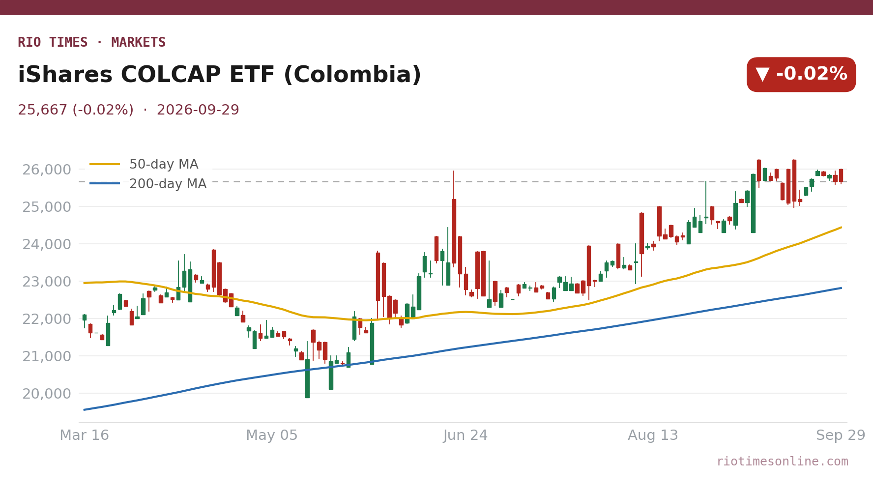 Rio Times chart: iShares COLCAP ETF (Colombia) daily candles with 50- and 200-day moving averages to 29 September 2026