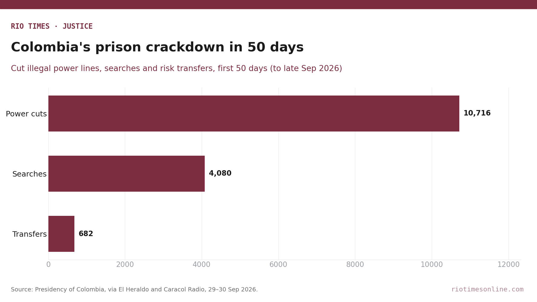 Rio Times chart: Colombia prison controls in the government's first 50 days — 10,716 illegal power connections cut, 4,080 searches, 682 risk transfers