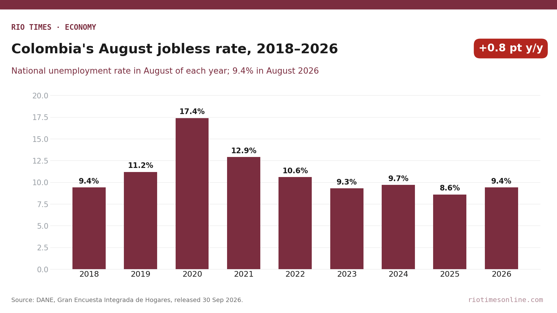 Rio Times chart: Colombia's national unemployment rate in August of each year, 2018 to 2026