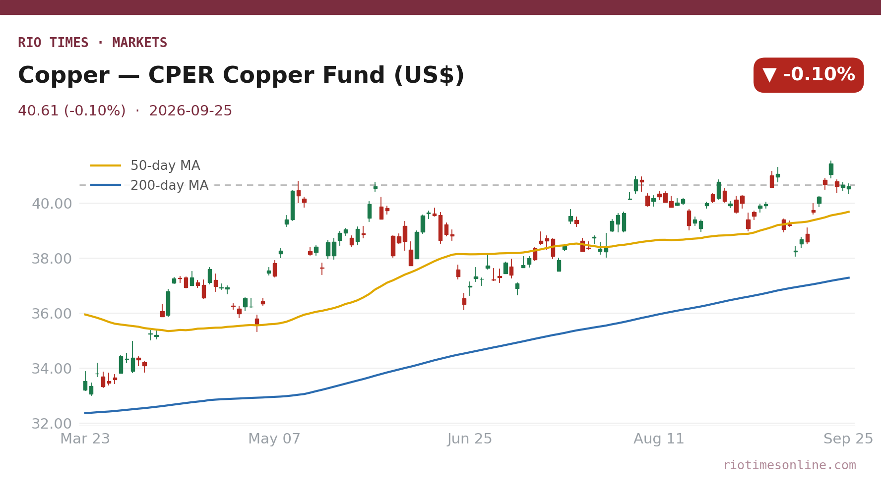 Rio Times chart: Copper — CPER Copper Fund (US$) daily candles with 50- and 200-day moving averages to 25 September 2026