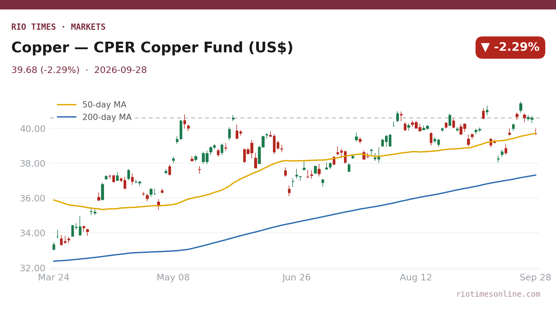 Rio Times chart: Copper — CPER Copper Fund (US$) daily candles with 50- and 200-day moving averages to 28 September 2026