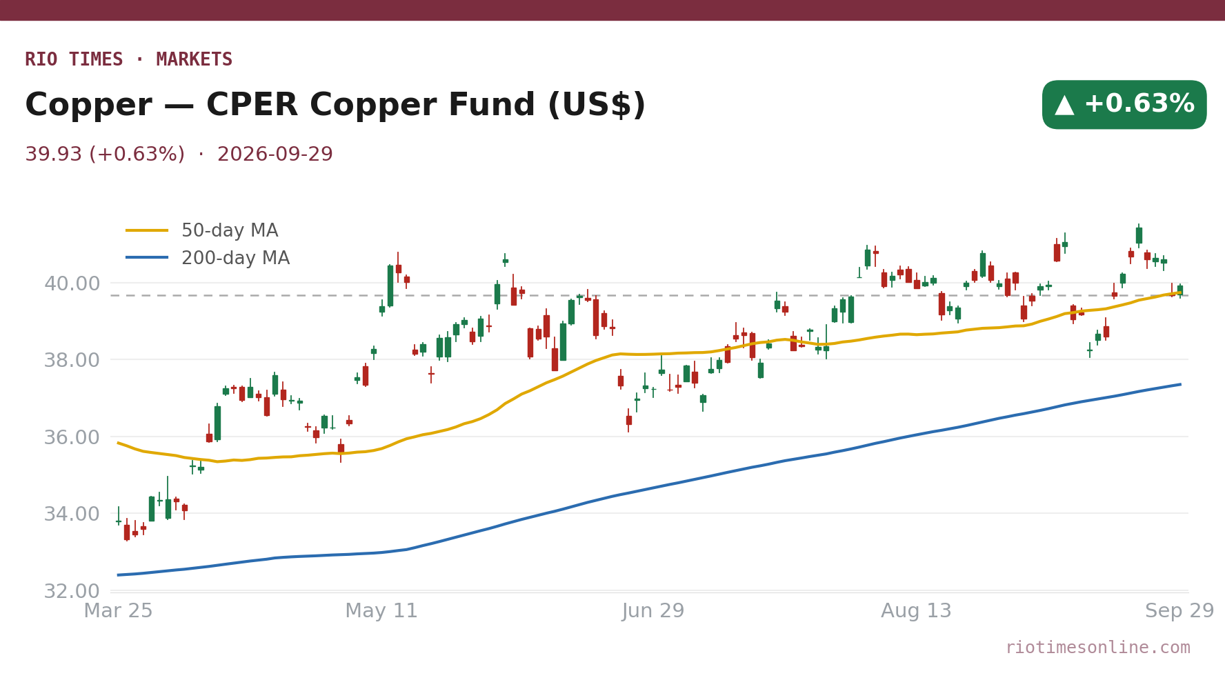 Rio Times chart: Copper — CPER Copper Fund (US$) daily candles with 50- and 200-day moving averages to 29 September 2026