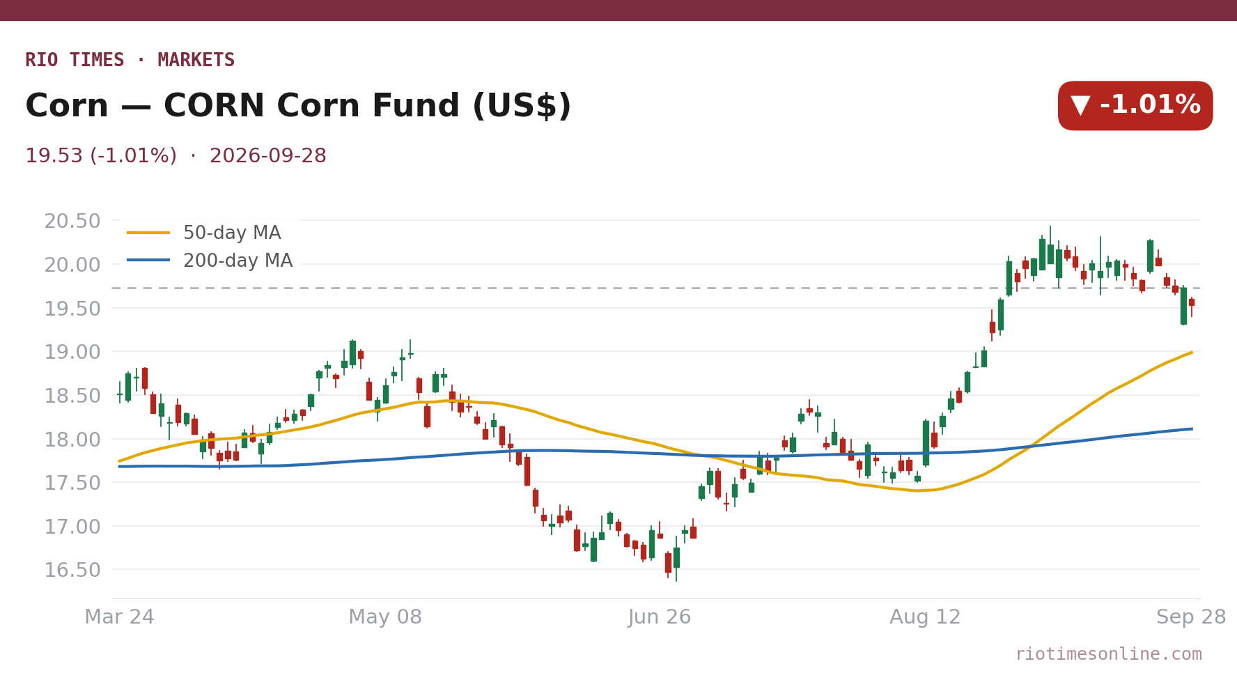 Corn — CORN Corn Fund (US$) daily candles with 50- and 200-day moving averages to 28 September 2026
