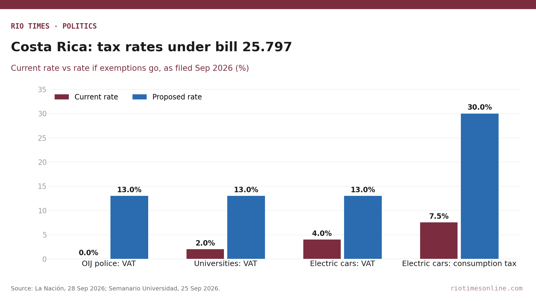 Rio Times chart: Costa Rica current versus proposed tax rates under bill 25.797 for the OIJ, universities and electric cars