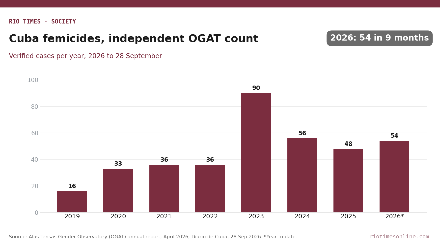 Rio Times chart: femicides in Cuba per year in the independent OGAT count, 2019 to 2026
