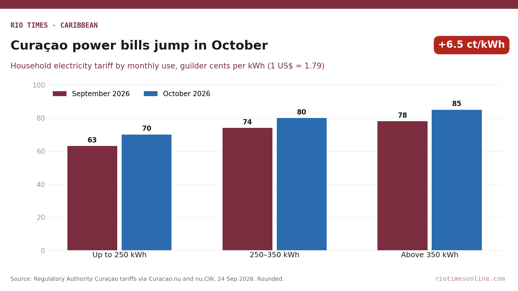 Rio Times chart: Curaçao household electricity tariffs by usage band, September vs October 2026