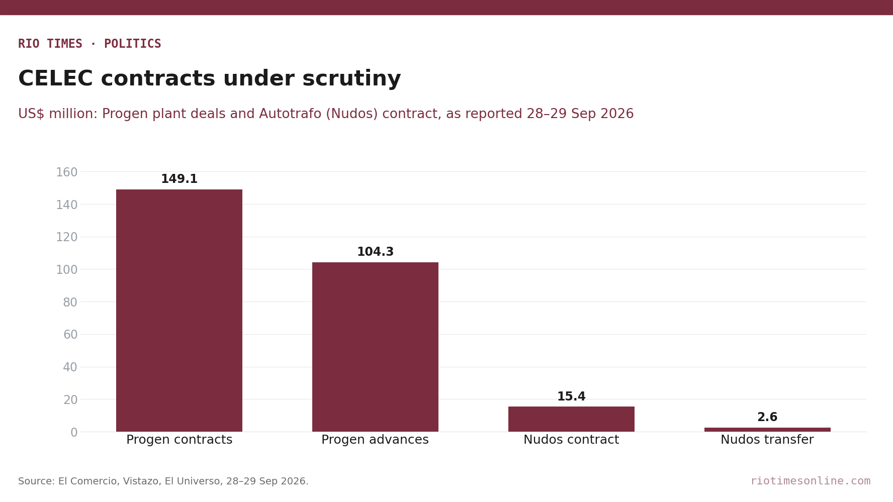 Rio Times chart: CELEC contracts under scrutiny in Ecuador, US$ million