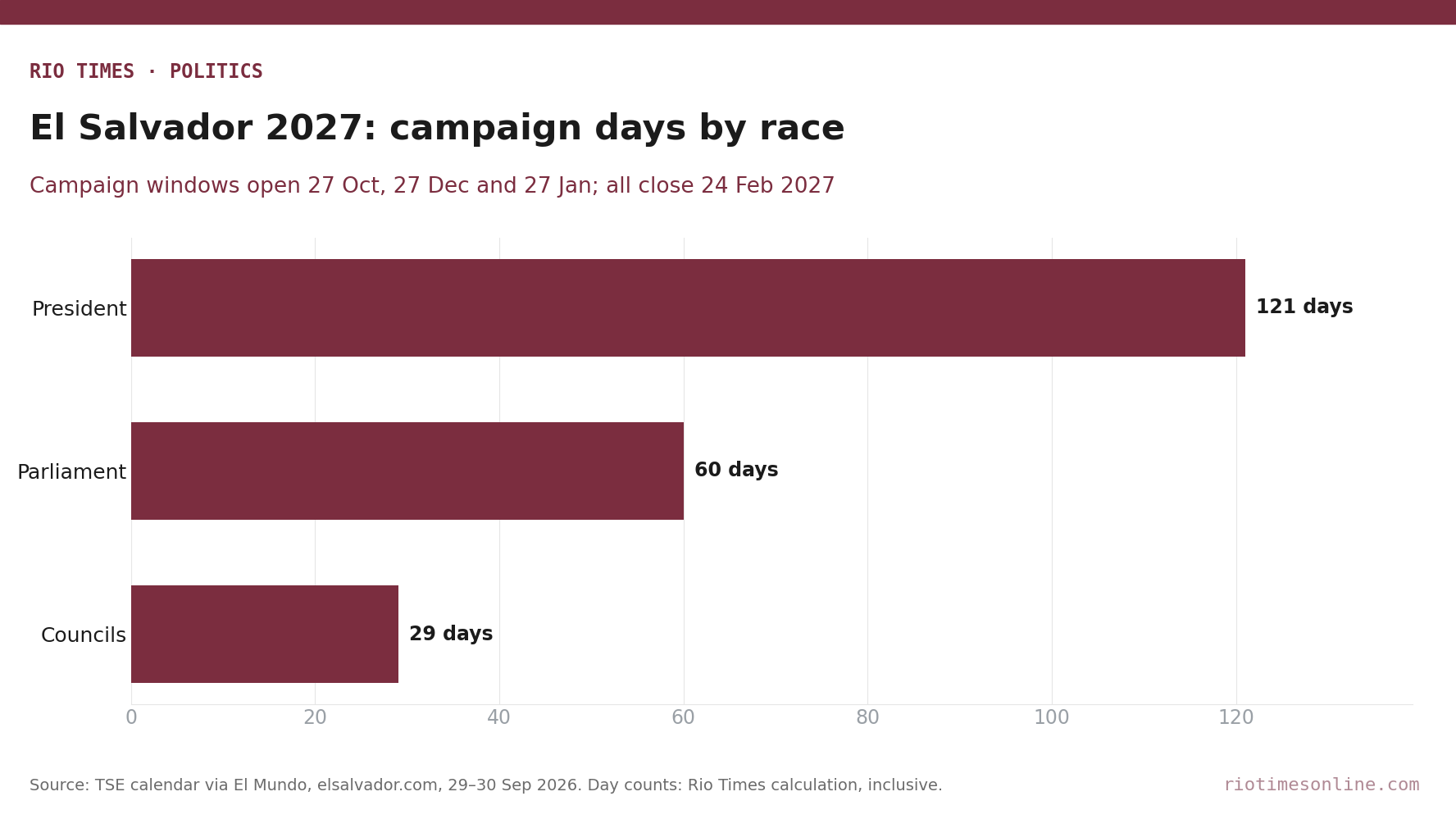 Rio Times chart: legal campaign days before El Salvador's 28 February 2027 elections, by race