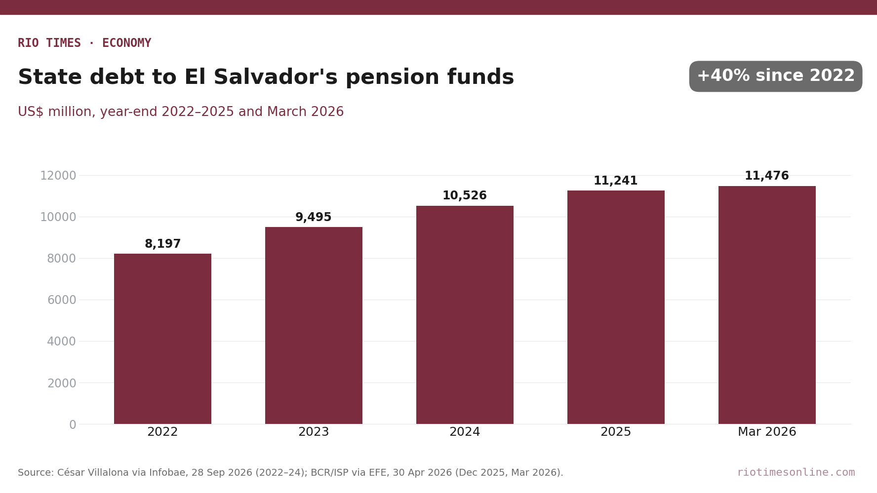 Rio Times chart: state debt to El Salvador's pension funds, 2022 to March 2026