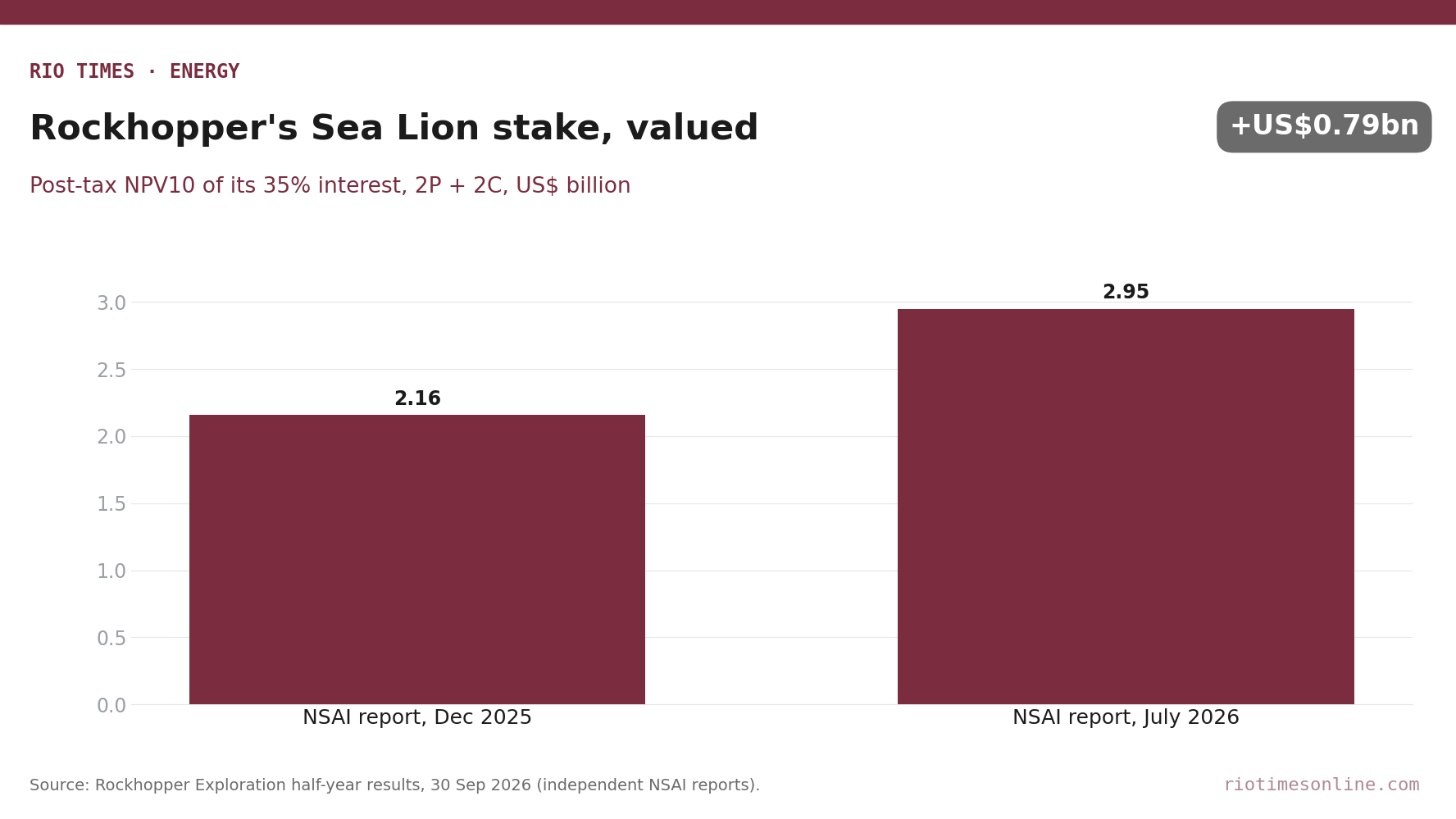 Rio Times chart: post-tax NPV10 of Rockhopper's 35% Sea Lion interest rose from US.16 billion to US.95 billion