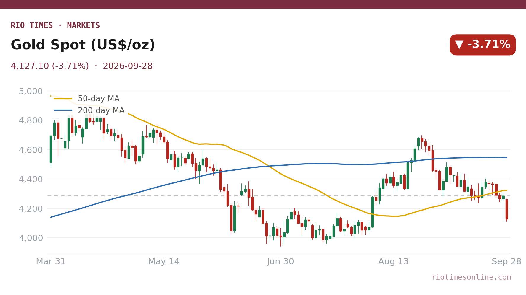 Rio Times chart: Gold Spot (US$/oz) daily candles with 50- and 200-day moving averages to 28 September 2026