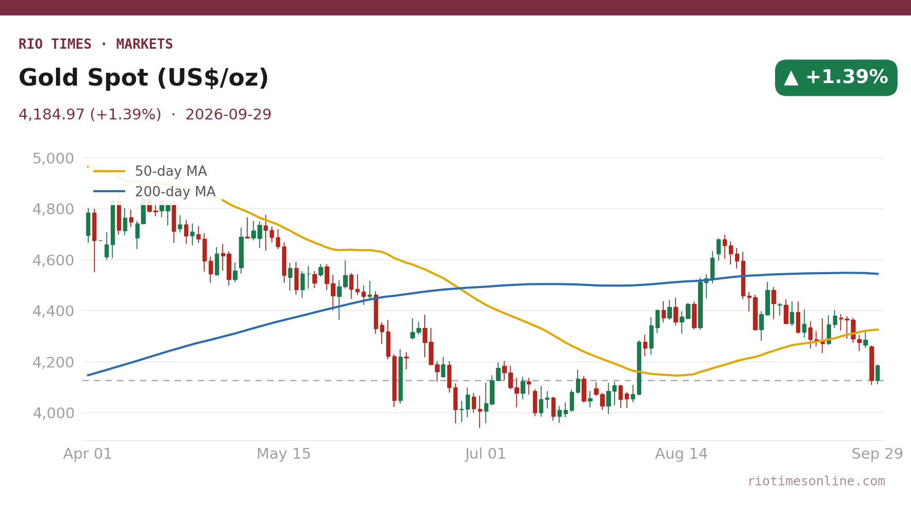 Rio Times chart: Gold Spot (US$/oz) daily candles with 50- and 200-day moving averages to 29 September 2026