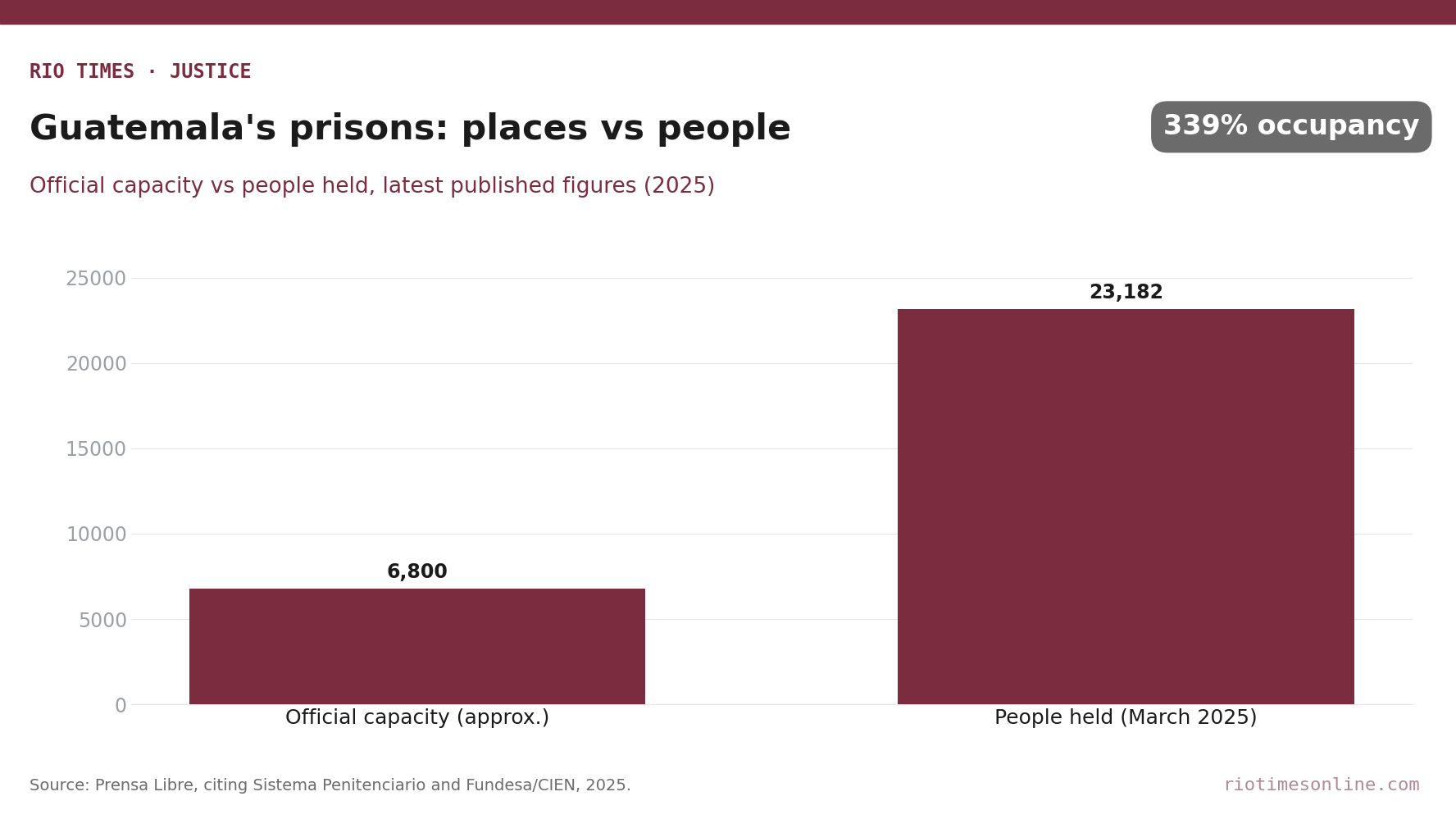 Rio Times chart: Guatemala prison capacity of about 6,800 places vs 23,182 people held in March 2025
