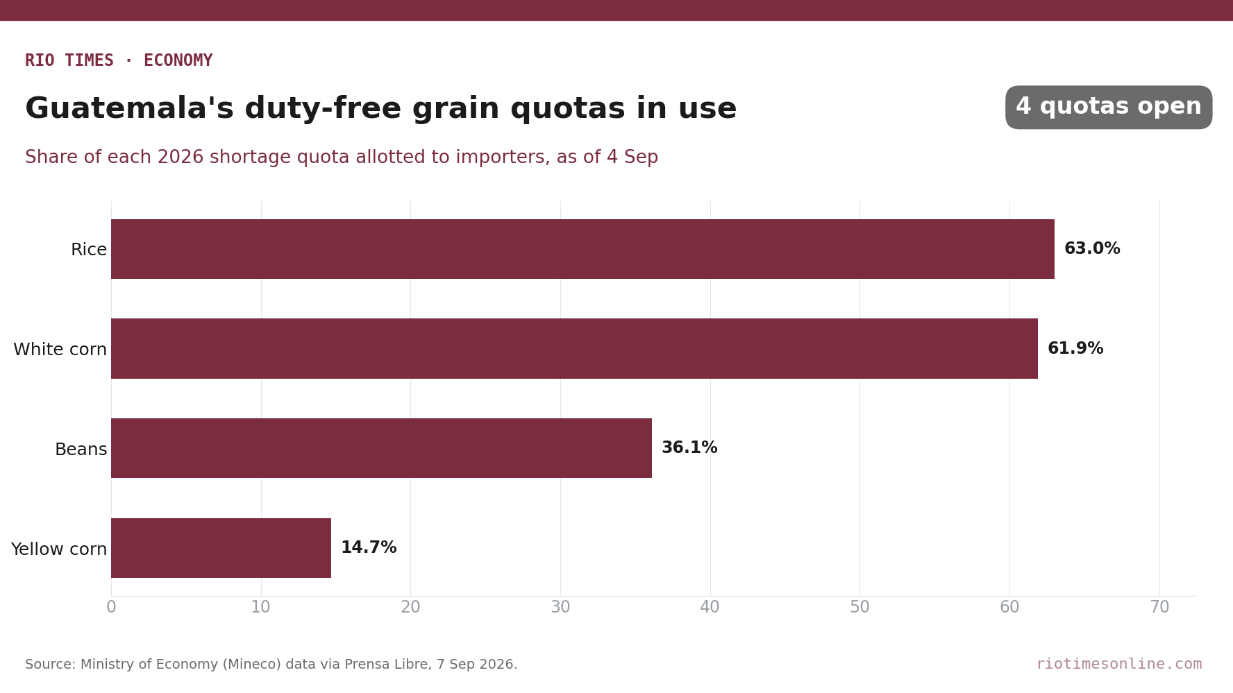 Rio Times chart: share of Guatemala's four 2026 duty-free grain quotas allotted to importers as of 4 September 2026