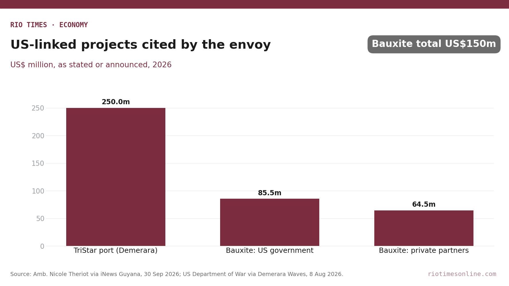 Rio Times chart: US-linked investments in Guyana cited by Ambassador Nicole Theriot, in US$ million
