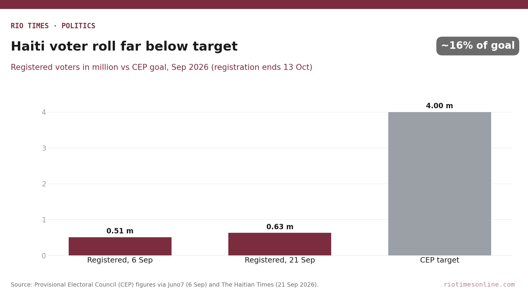 Rio Times chart: Haiti registered voters, 0.51 million on 6 September and 0.63 million on 21 September 2026, against a CEP goal of 4 million