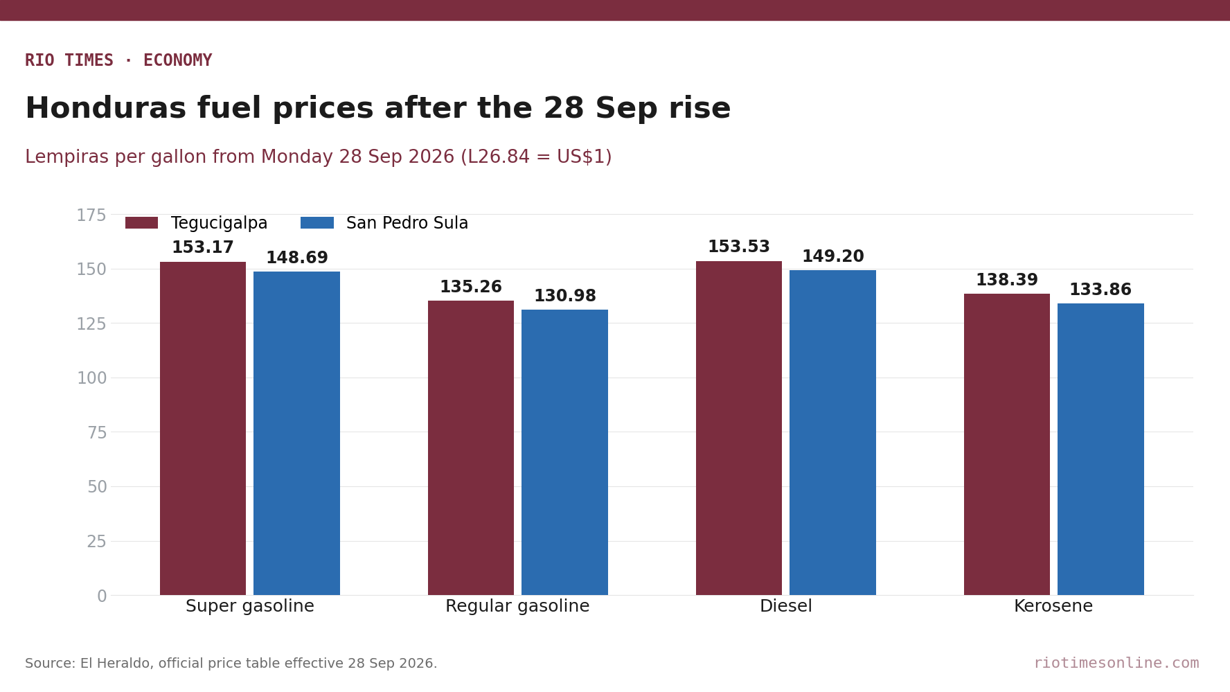 Rio Times chart: Honduras fuel prices per gallon in Tegucigalpa and San Pedro Sula from 28 September 2026