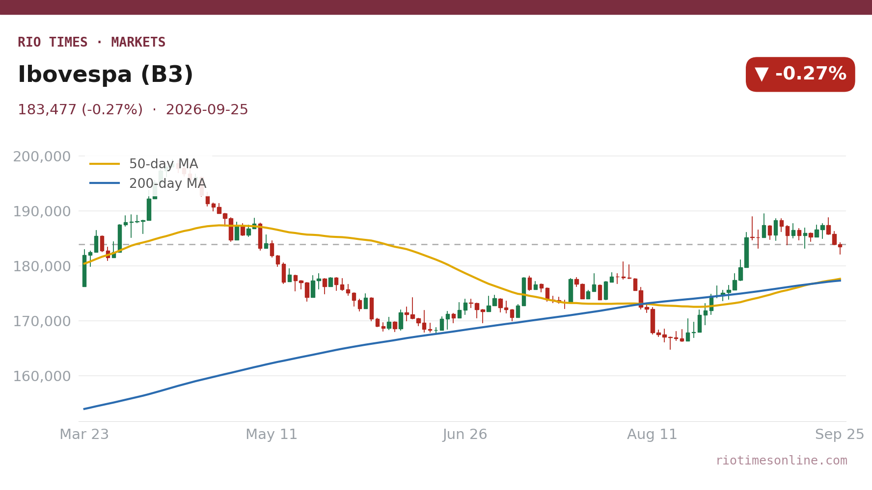Rio Times chart: Ibovespa (B3) daily candles with 50- and 200-day moving averages to 25 September 2026
