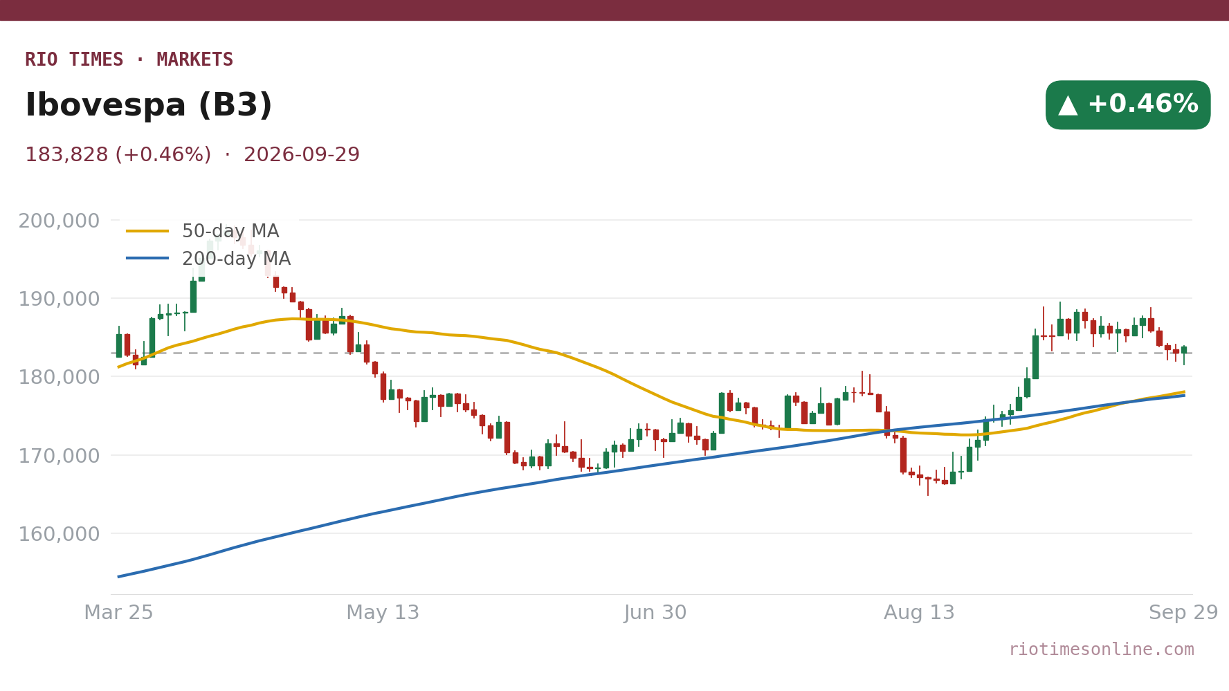 Rio Times chart: Ibovespa (B3) daily candles with 50- and 200-day moving averages to 29 September 2026
