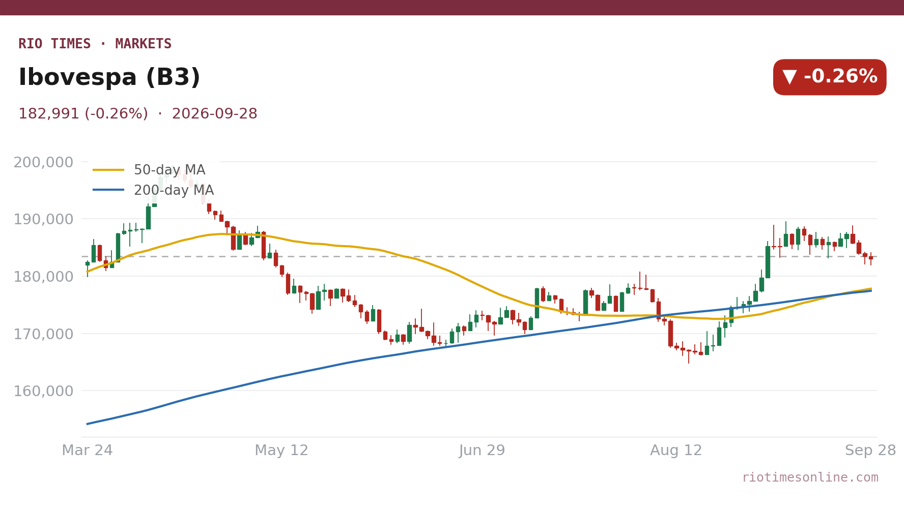 Rio Times chart: Ibovespa (B3) daily candles with 50- and 200-day moving averages to 28 September 2026