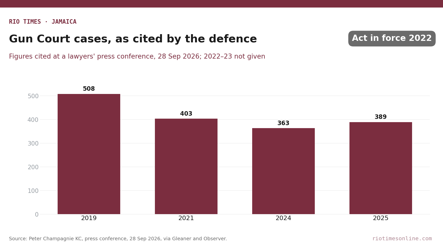 Rio Times chart: Jamaica Gun Court cases in 2019, 2021, 2024 and 2025 as cited by defence lawyer Peter Champagnie