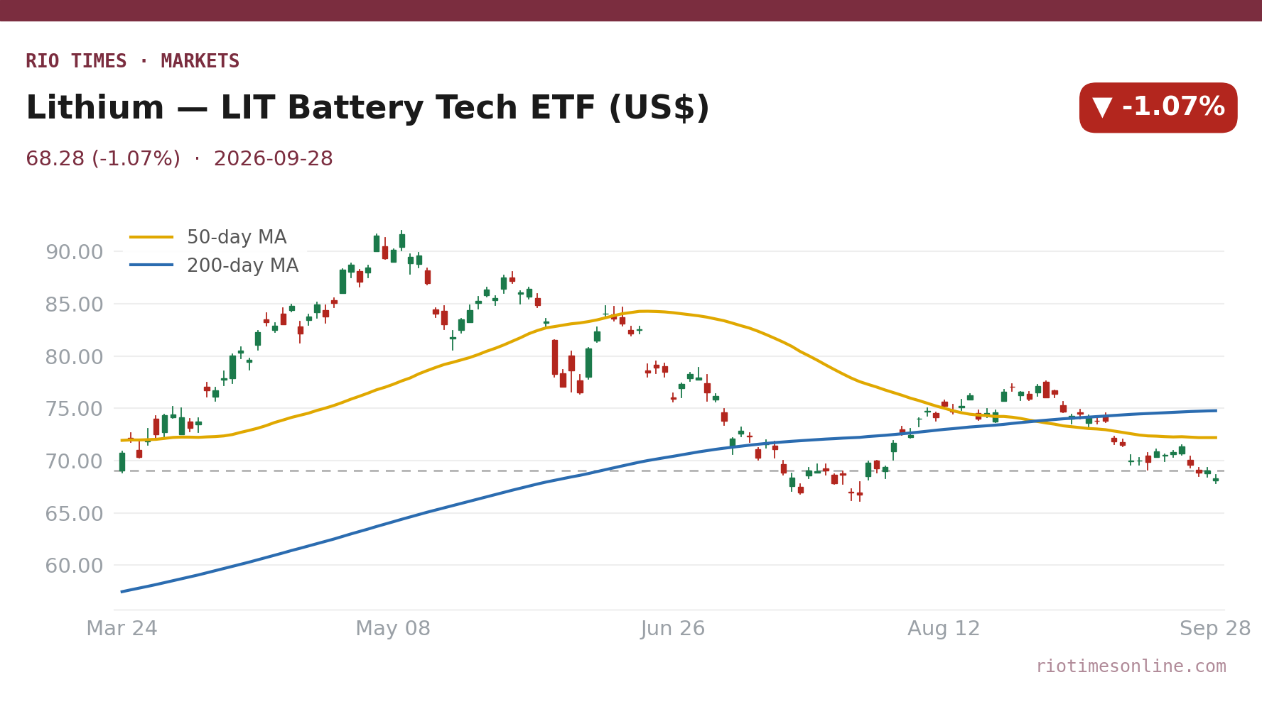 Rio Times chart: Lithium — LIT Battery Tech ETF (US$) daily candles with 50- and 200-day moving averages to 28 September 2026