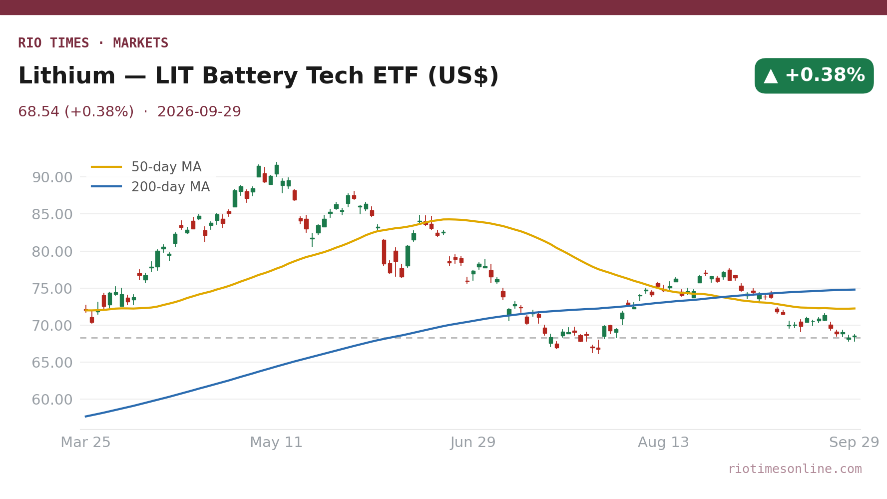 Rio Times chart: Lithium — LIT Battery Tech ETF (US$) daily candles with 50- and 200-day moving averages to 29 September 2026