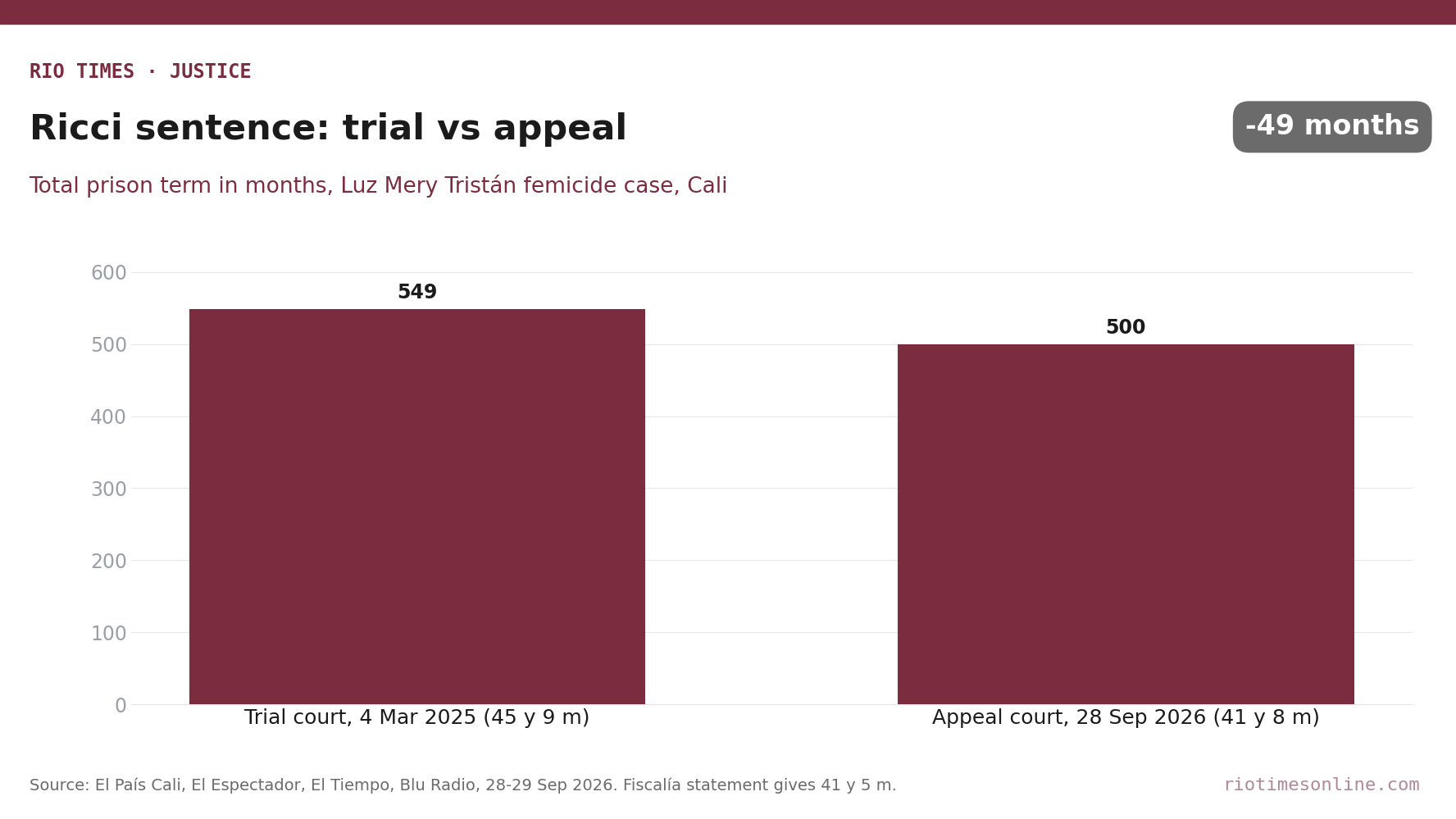 Rio Times chart: Ricci prison term, 549 months at trial vs 500 months on appeal