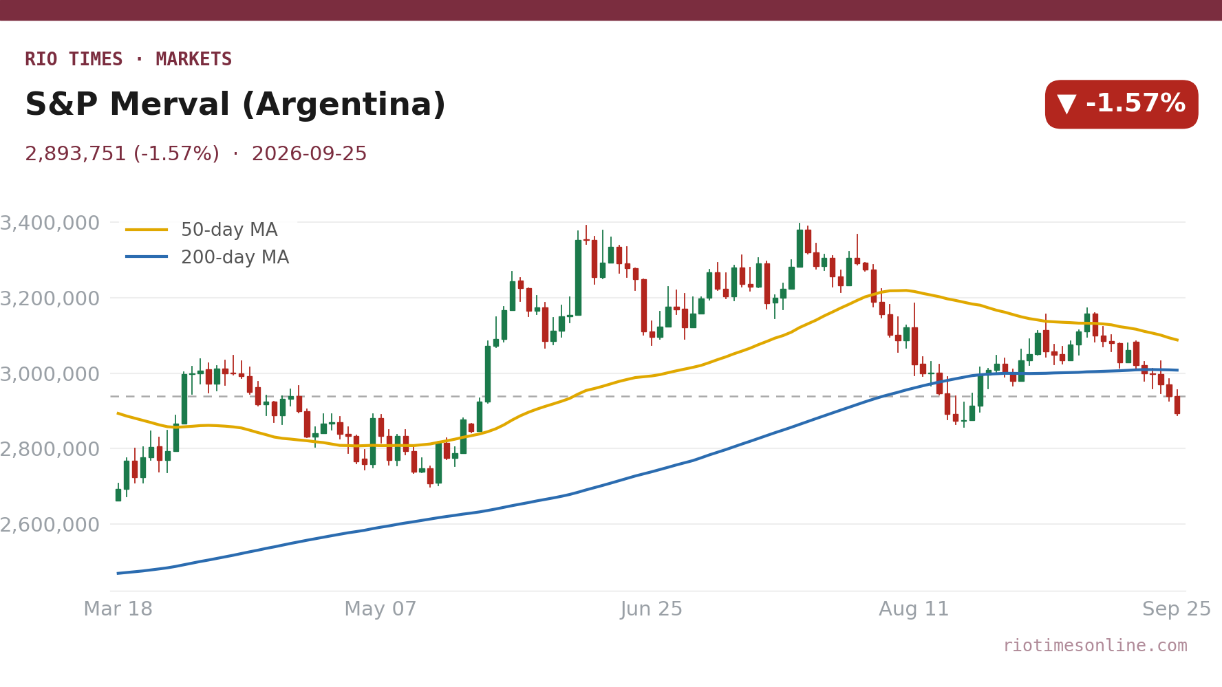 Rio Times chart: S&P Merval (Argentina) daily candles with 50- and 200-day moving averages to 25 September 2026