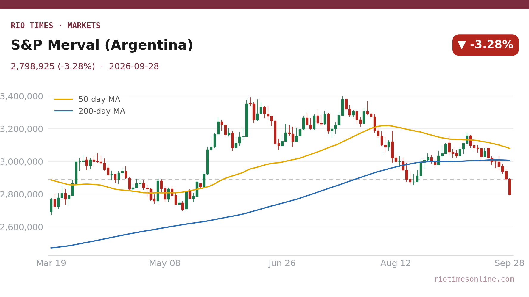 Rio Times chart: S&P Merval (Argentina) daily candles with 50- and 200-day moving averages to 28 September 2026