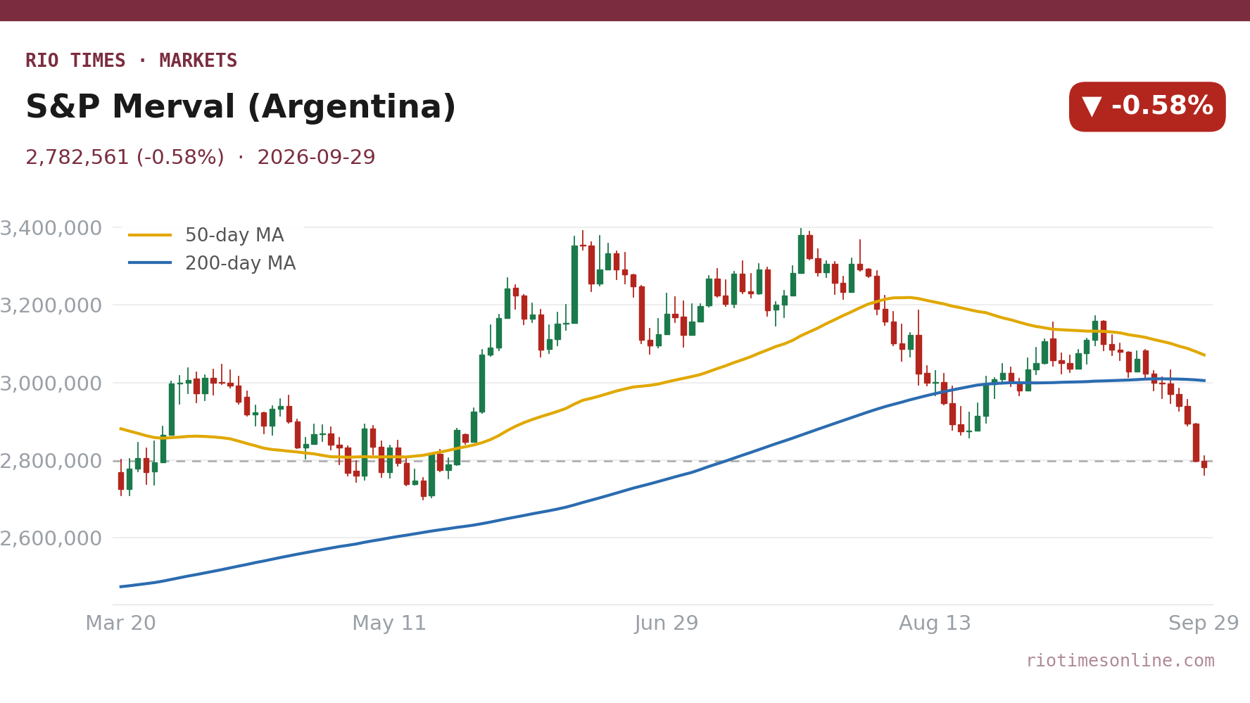 Rio Times chart: S&P Merval (Argentina) daily candles with 50- and 200-day moving averages to 29 September 2026