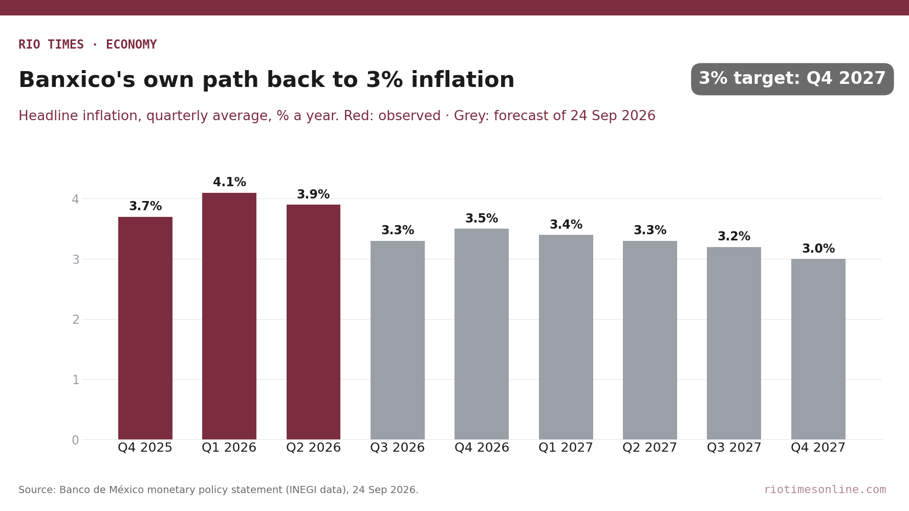Rio Times chart: Mexico headline inflation by quarter, observed and Banxico forecast, reaching the 3% target only in Q4 2027