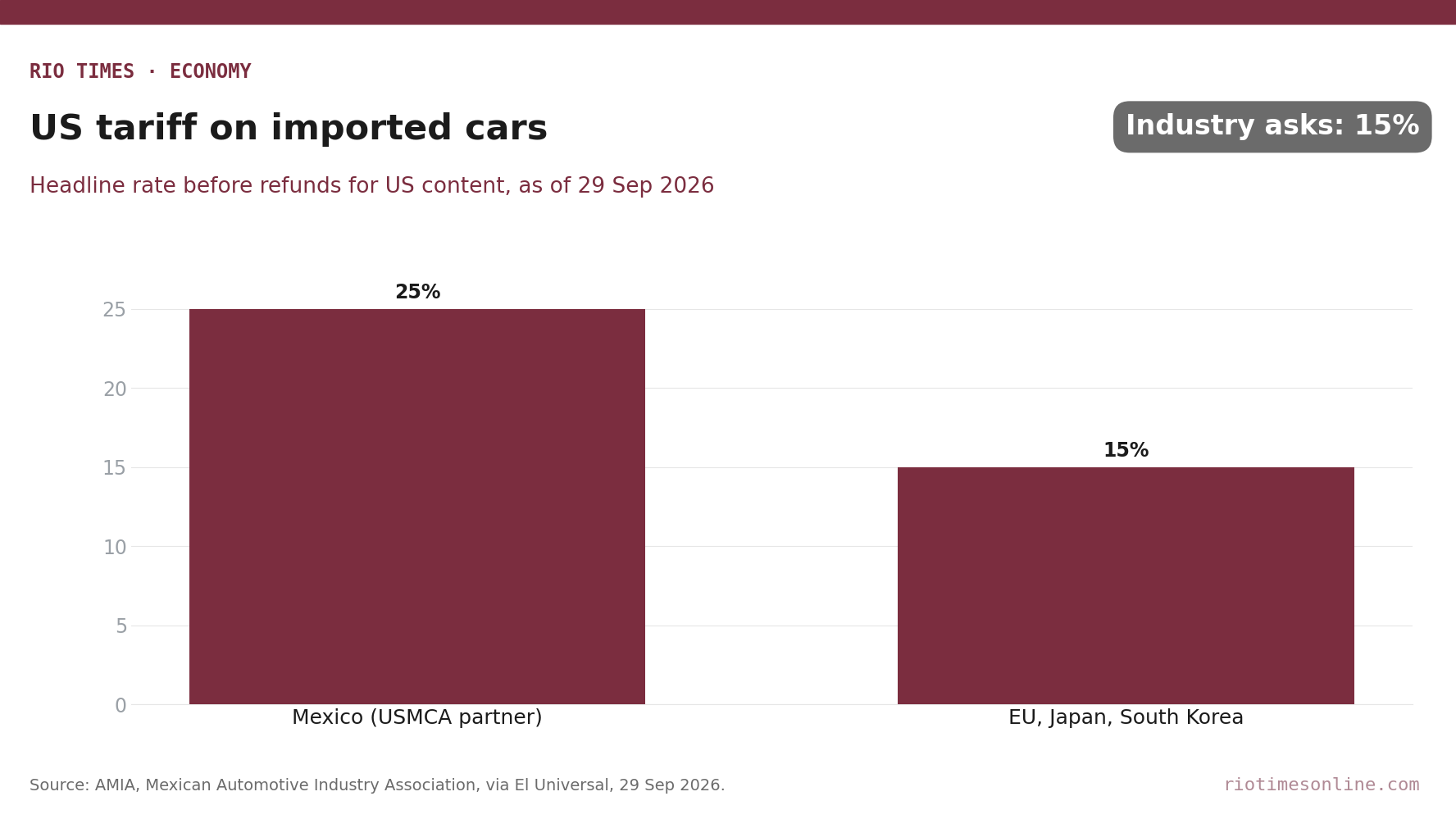 Rio Times chart: US tariff on imported cars, 25% for Mexico versus 15% for the EU, Japan and South Korea