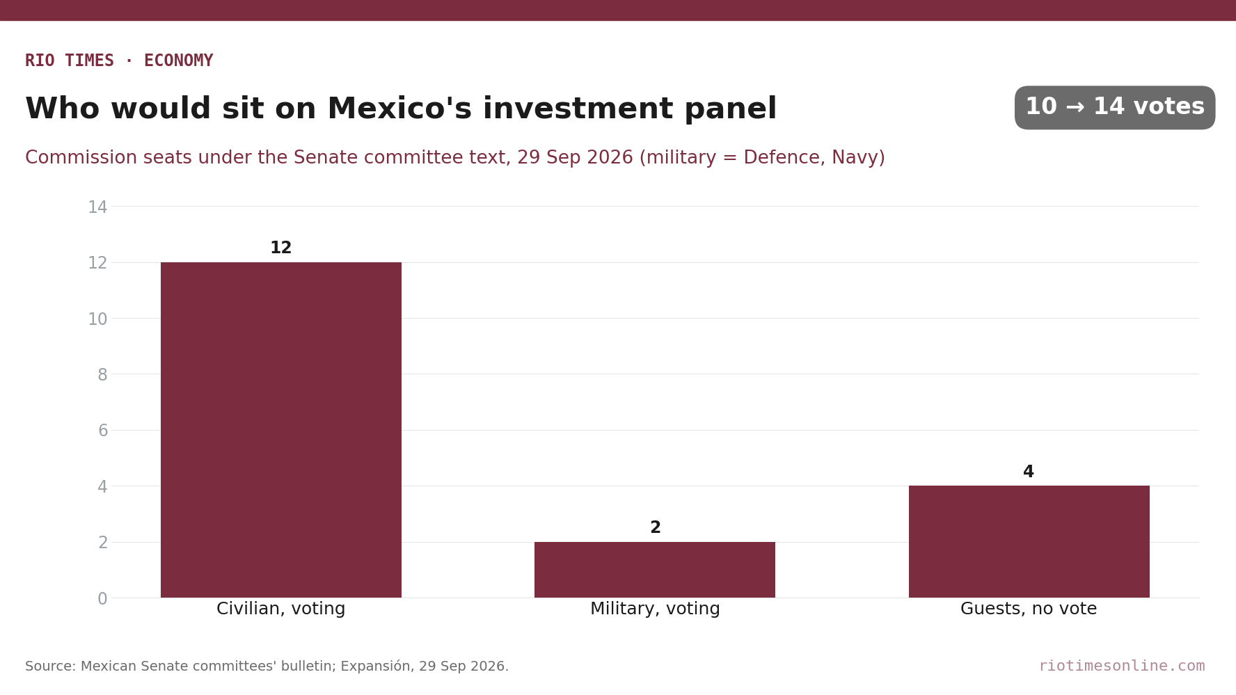 Rio Times chart: seats on Mexico's foreign investment commission under the Senate committee text — 12 civilian voting, 2 military voting, 4 non-voting guests