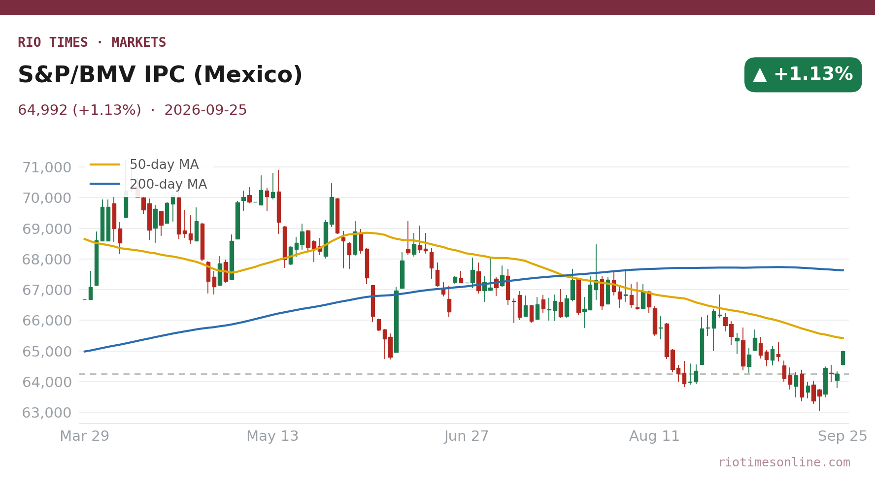 Rio Times chart: S&P/BMV IPC (Mexico) daily candles with 50- and 200-day moving averages to 25 September 2026