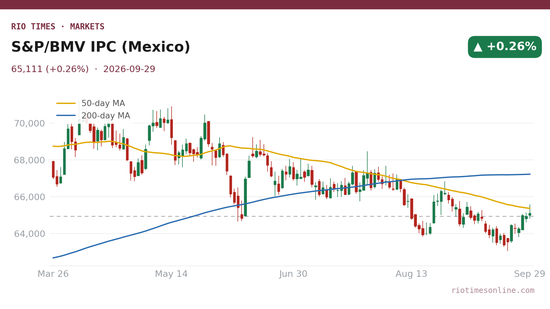 Rio Times chart: S&P/BMV IPC (Mexico) daily candles with 50- and 200-day moving averages to 29 September 2026