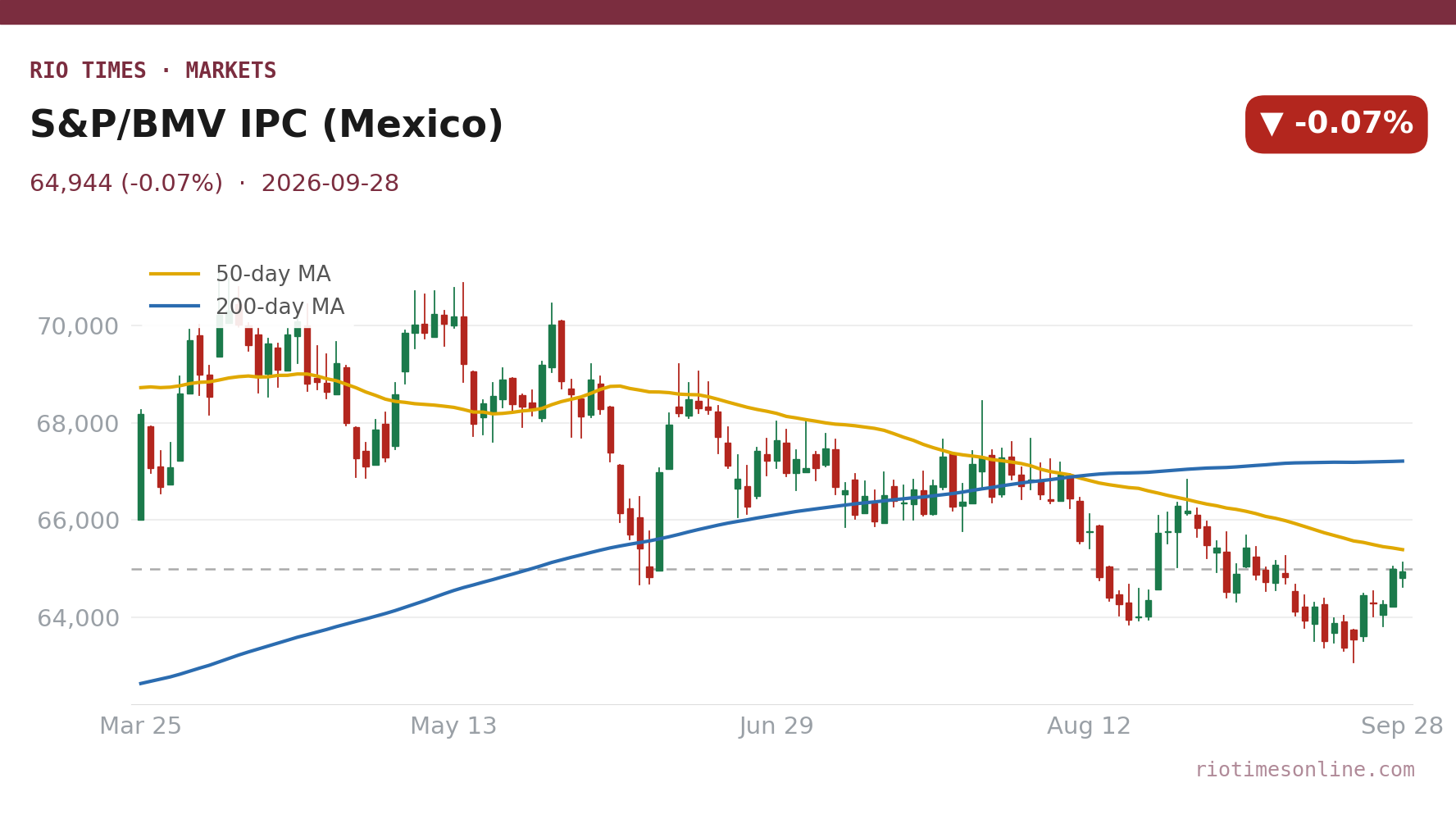 Rio Times chart: S&P/BMV IPC (Mexico) daily candles with 50- and 200-day moving averages to 28 September 2026