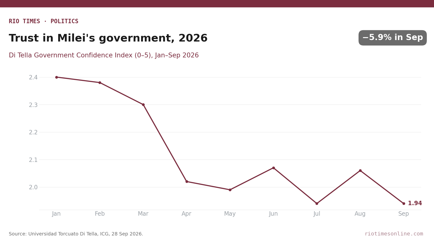 Rio Times chart: Di Tella Government Confidence Index for Argentina, January to September 2026