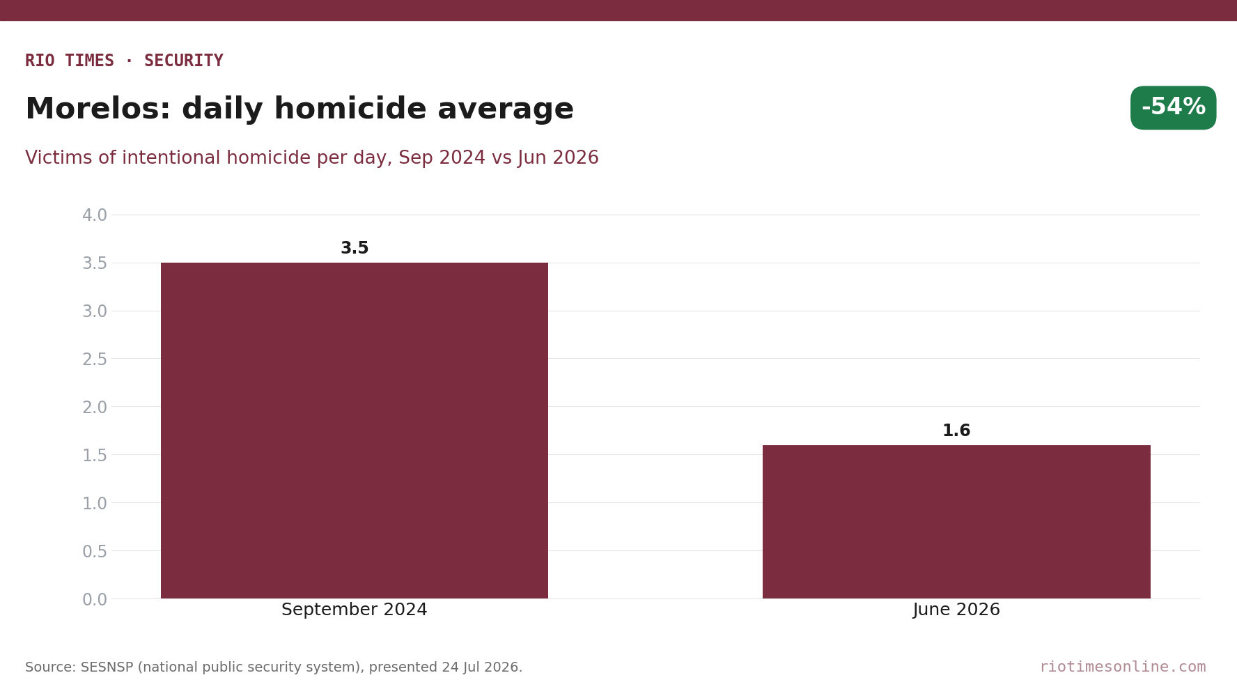 Rio Times chart: Morelos daily homicide average fell from 3.5 in September 2024 to 1.6 in June 2026
